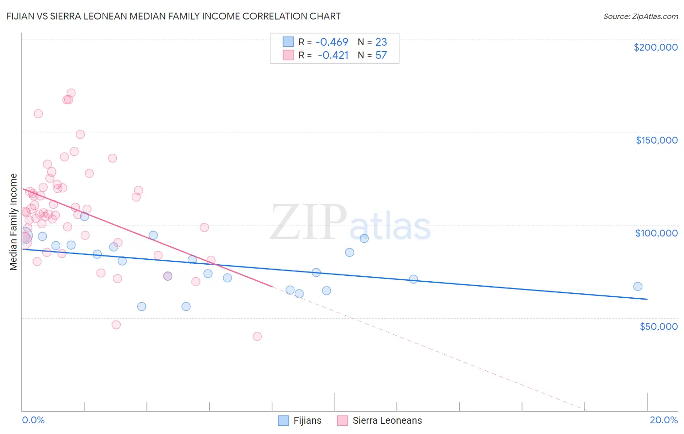 Fijian vs Sierra Leonean Median Family Income