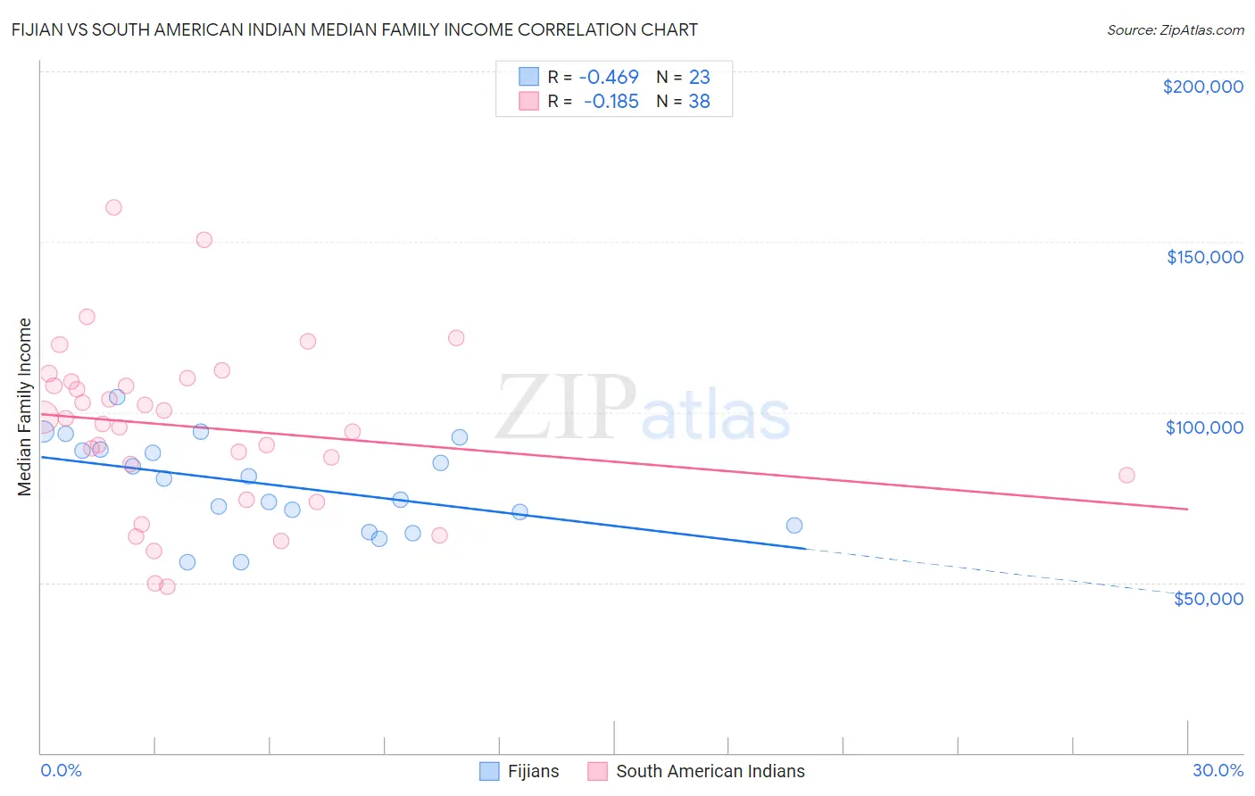 Fijian vs South American Indian Median Family Income