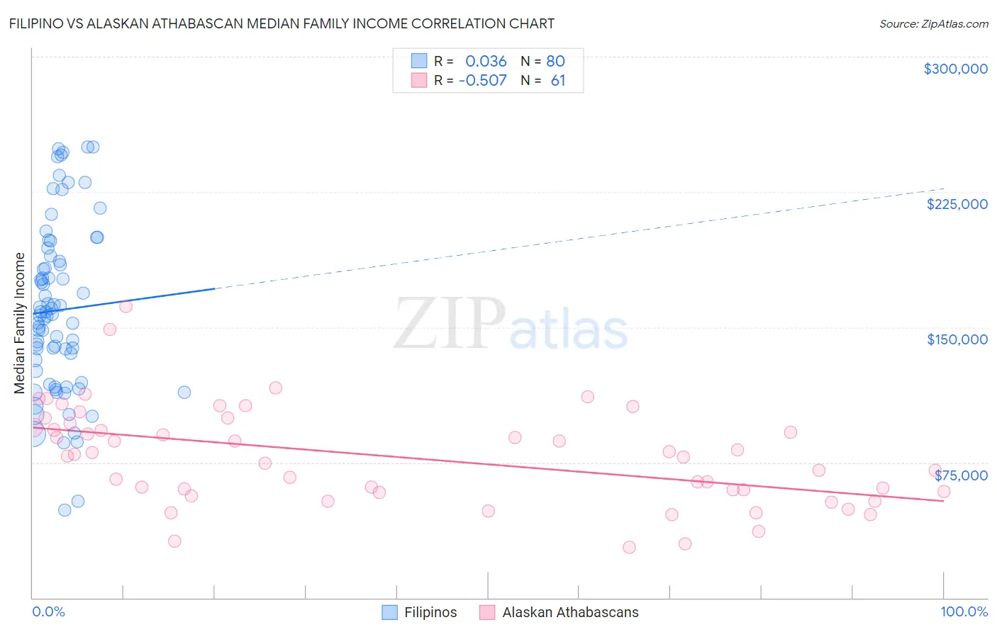 Filipino vs Alaskan Athabascan Median Family Income