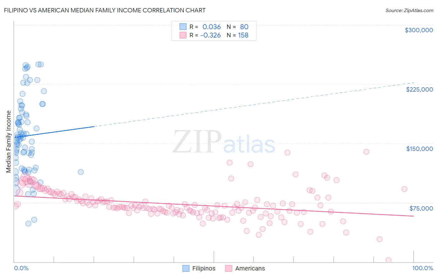 Filipino vs American Median Family Income