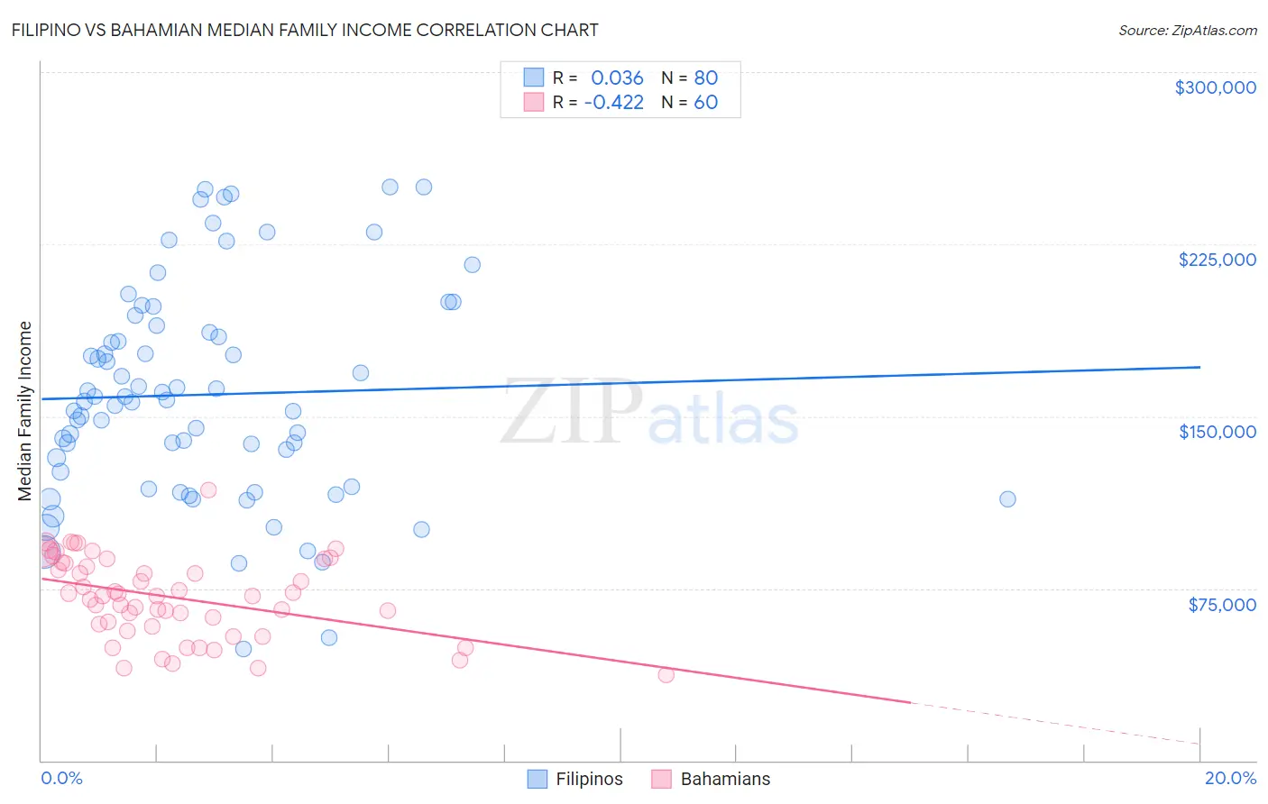 Filipino vs Bahamian Median Family Income