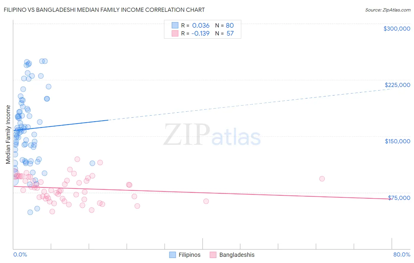 Filipino vs Bangladeshi Median Family Income