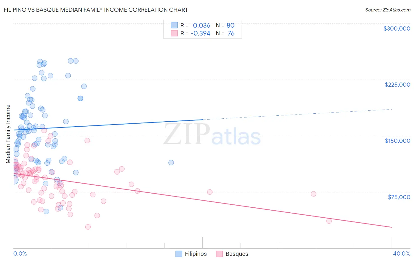 Filipino vs Basque Median Family Income