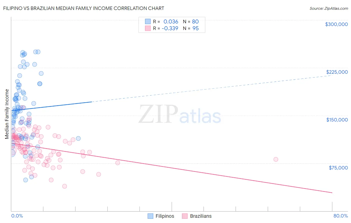 Filipino vs Brazilian Median Family Income