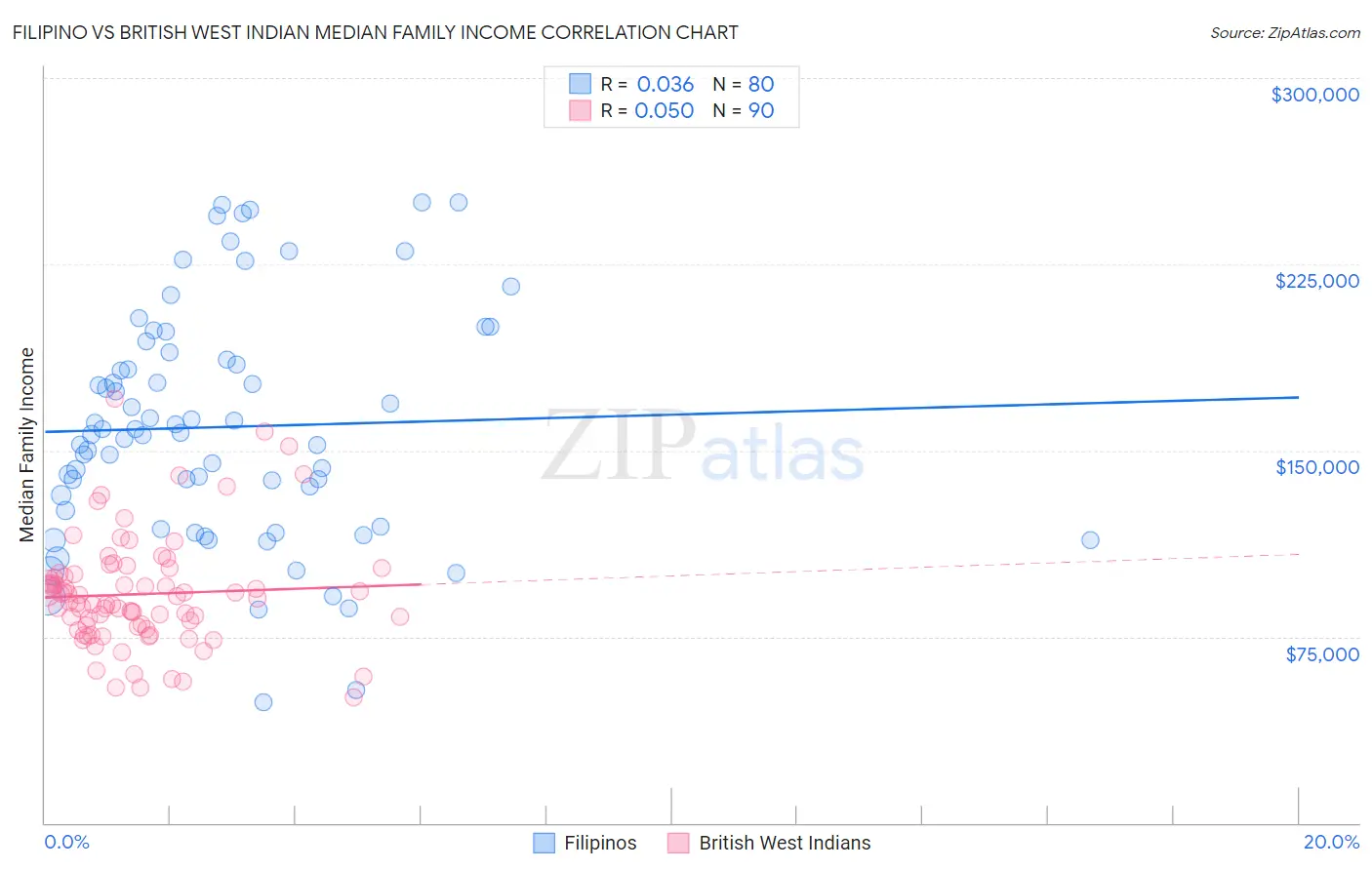 Filipino vs British West Indian Median Family Income