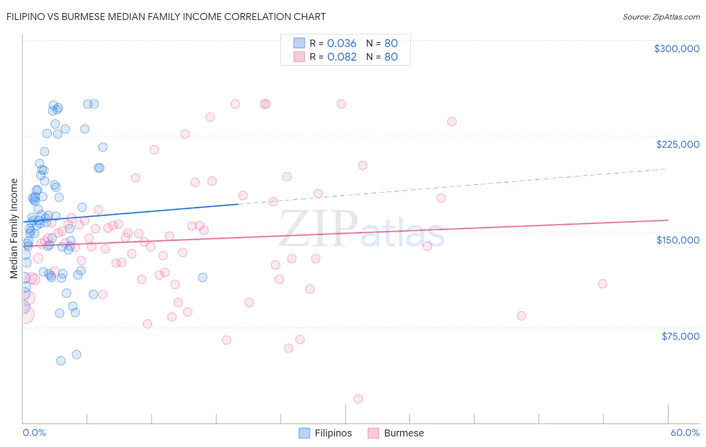 Filipino vs Burmese Median Family Income