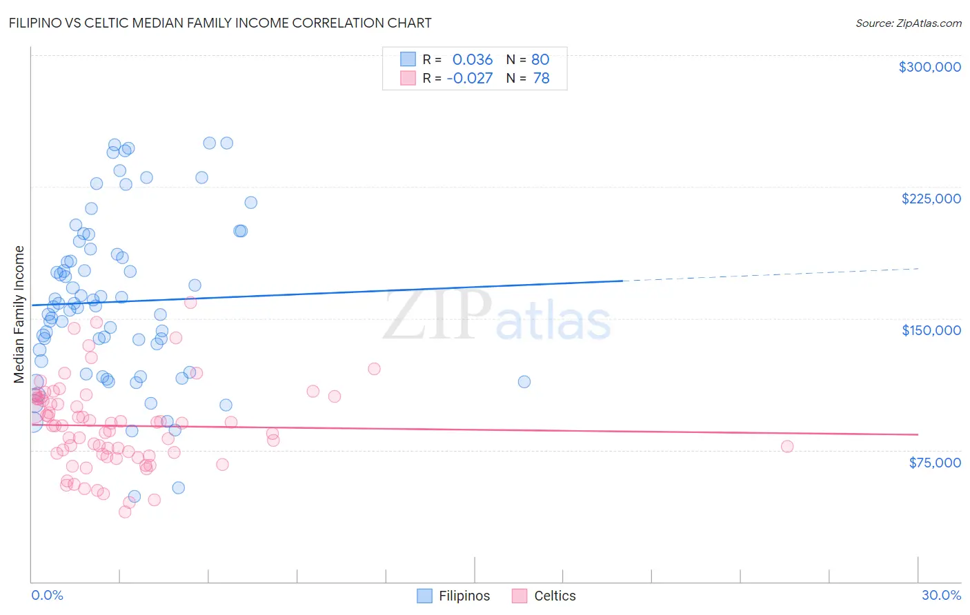 Filipino vs Celtic Median Family Income