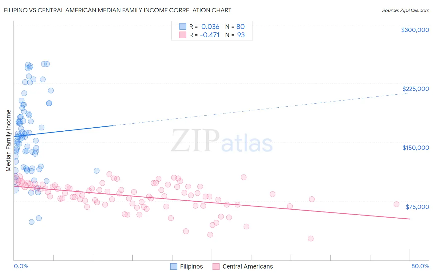 Filipino vs Central American Median Family Income