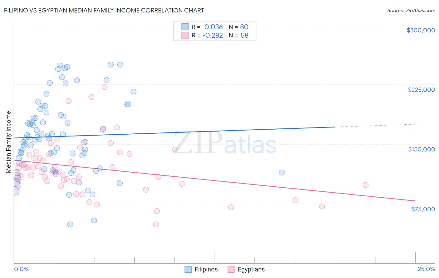 Filipino vs Egyptian Median Family Income