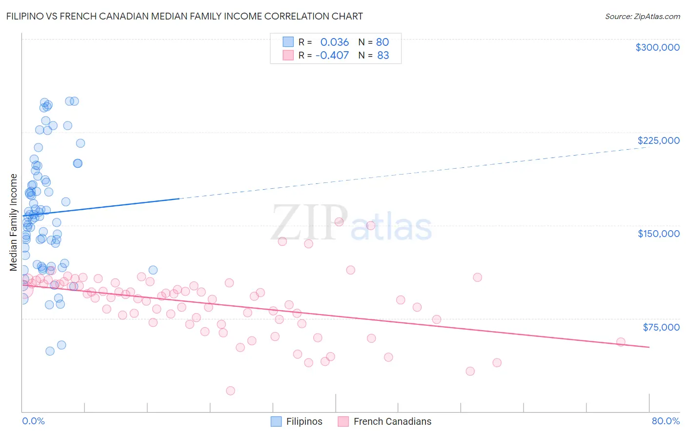 Filipino vs French Canadian Median Family Income