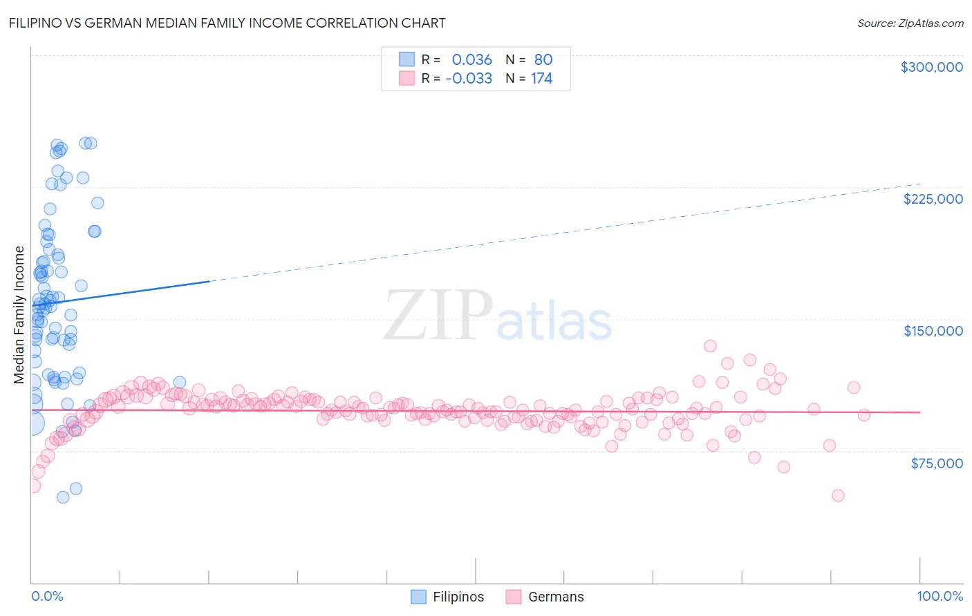 Filipino vs German Median Family Income