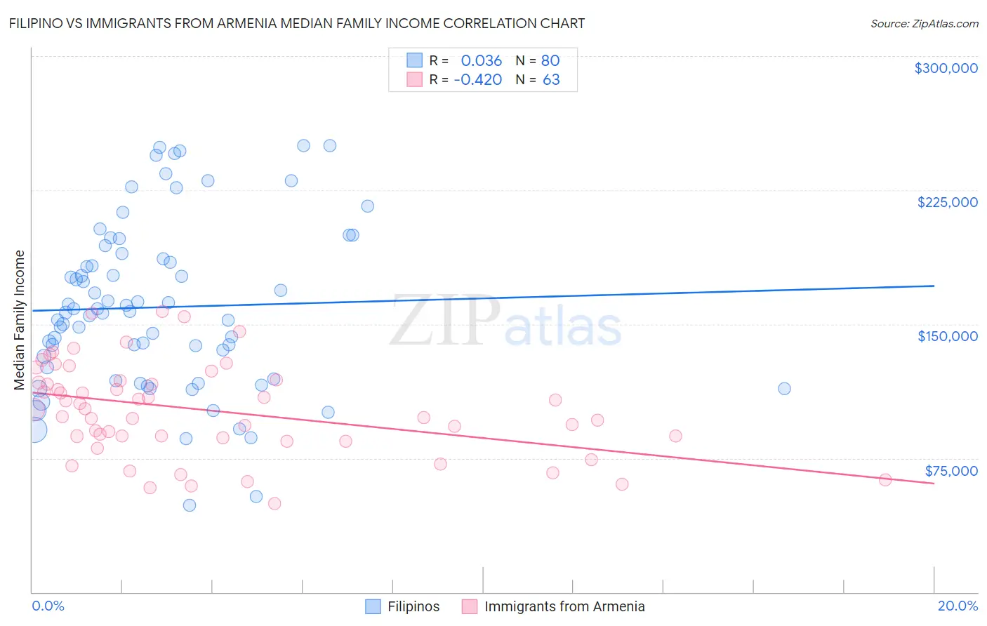 Filipino vs Immigrants from Armenia Median Family Income