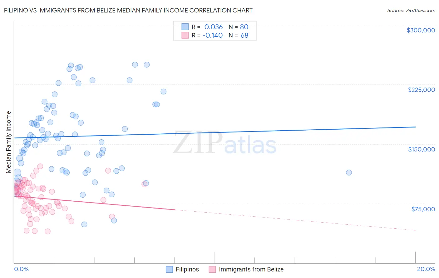 Filipino vs Immigrants from Belize Median Family Income