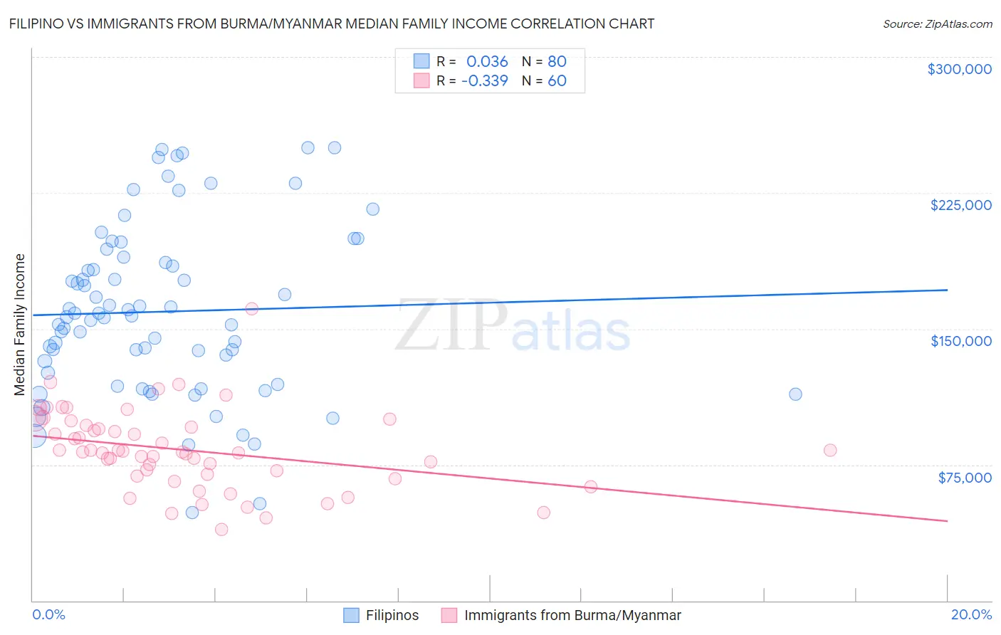 Filipino vs Immigrants from Burma/Myanmar Median Family Income