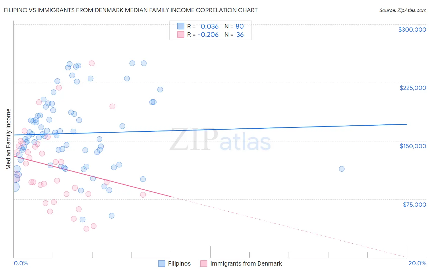 Filipino vs Immigrants from Denmark Median Family Income
