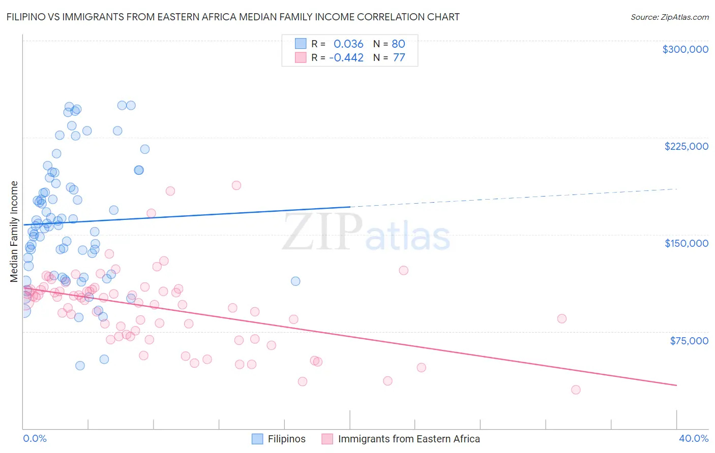 Filipino vs Immigrants from Eastern Africa Median Family Income