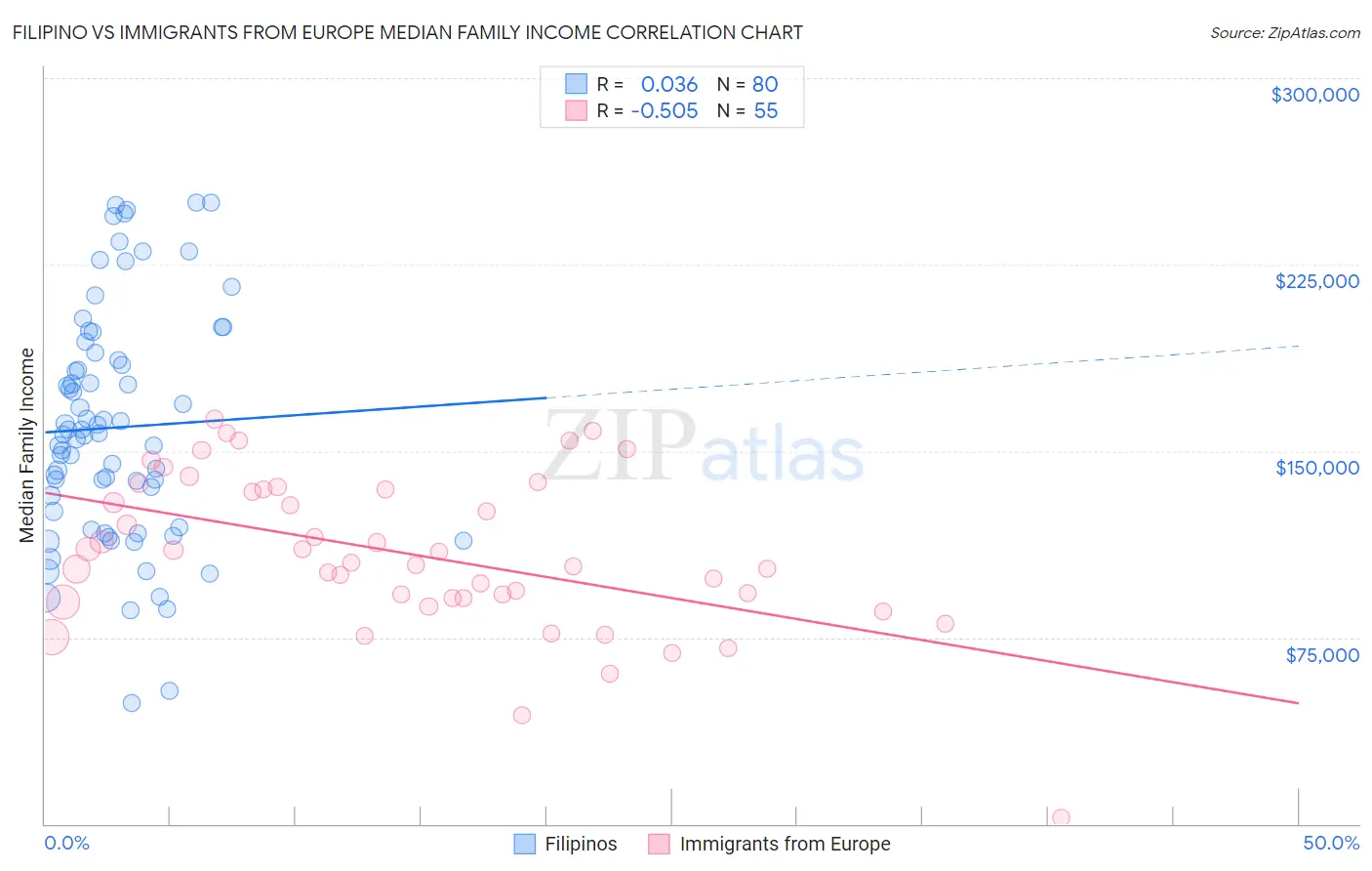 Filipino vs Immigrants from Europe Median Family Income