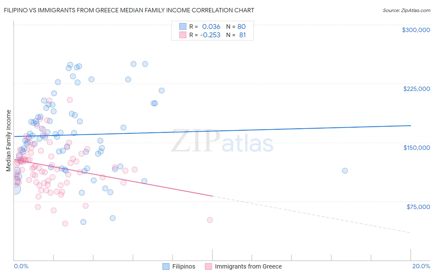 Filipino vs Immigrants from Greece Median Family Income