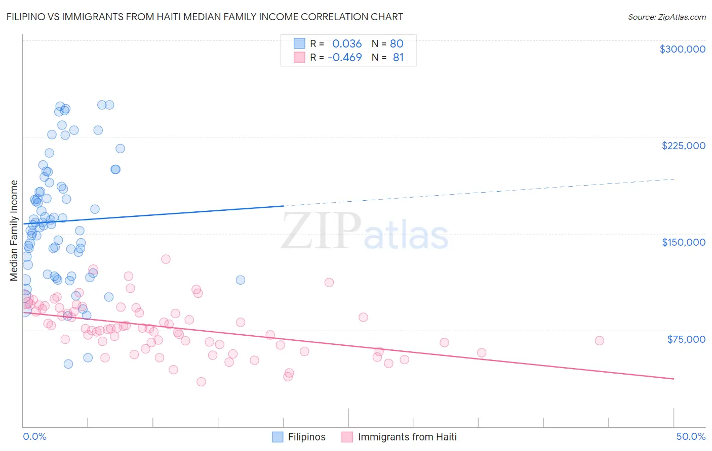 Filipino vs Immigrants from Haiti Median Family Income