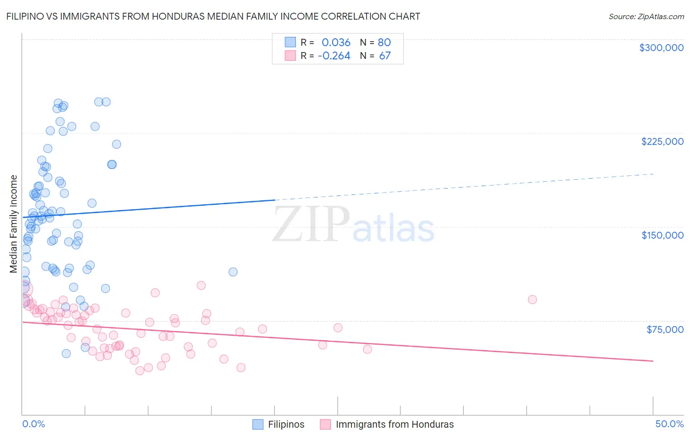 Filipino vs Immigrants from Honduras Median Family Income