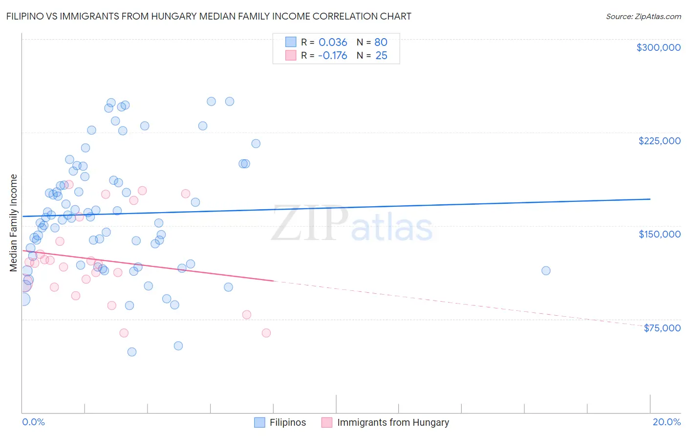 Filipino vs Immigrants from Hungary Median Family Income