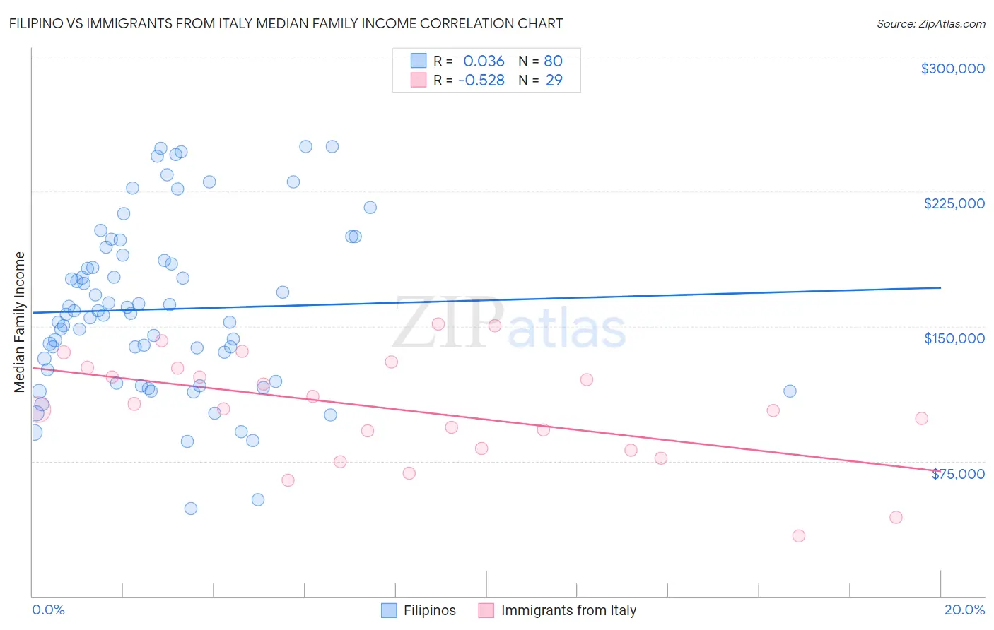 Filipino vs Immigrants from Italy Median Family Income