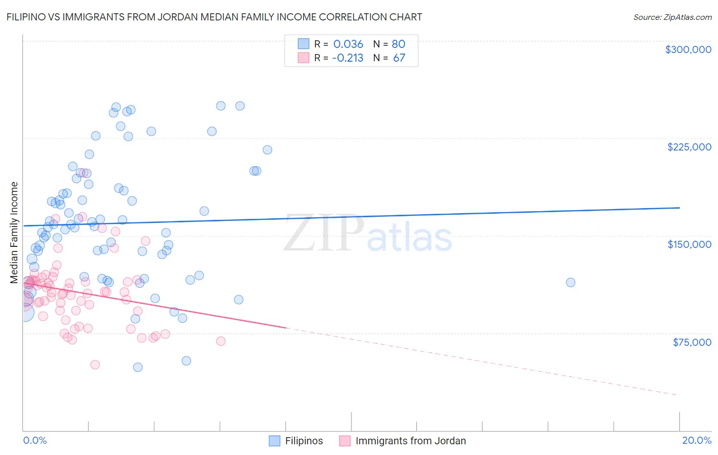 Filipino vs Immigrants from Jordan Median Family Income