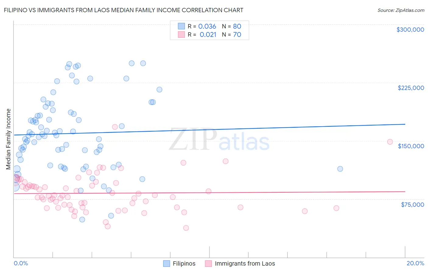 Filipino vs Immigrants from Laos Median Family Income