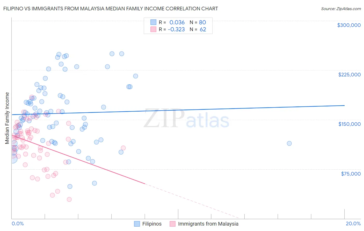 Filipino vs Immigrants from Malaysia Median Family Income