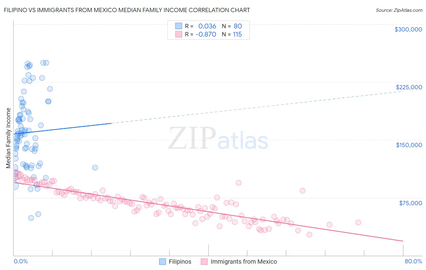 Filipino vs Immigrants from Mexico Median Family Income