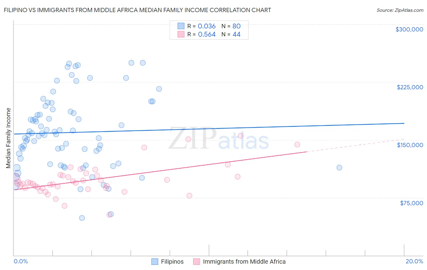 Filipino vs Immigrants from Middle Africa Median Family Income