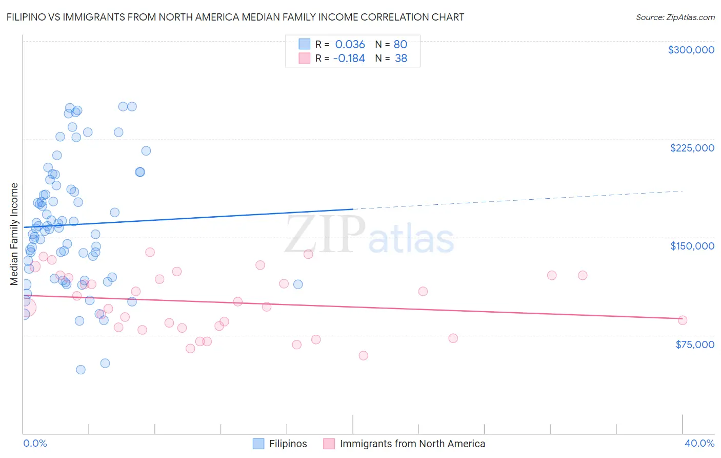 Filipino vs Immigrants from North America Median Family Income