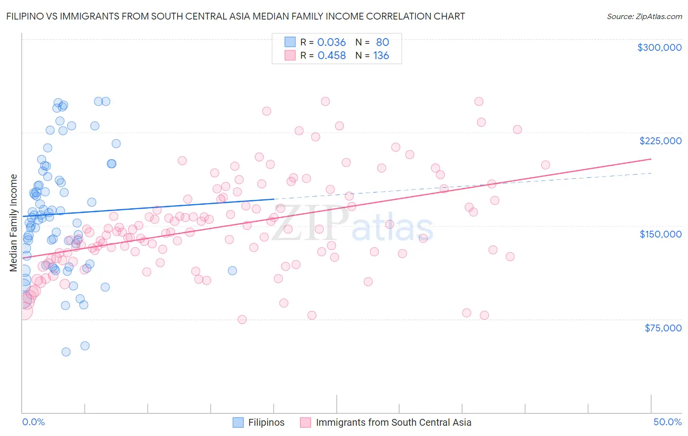 Filipino vs Immigrants from South Central Asia Median Family Income
