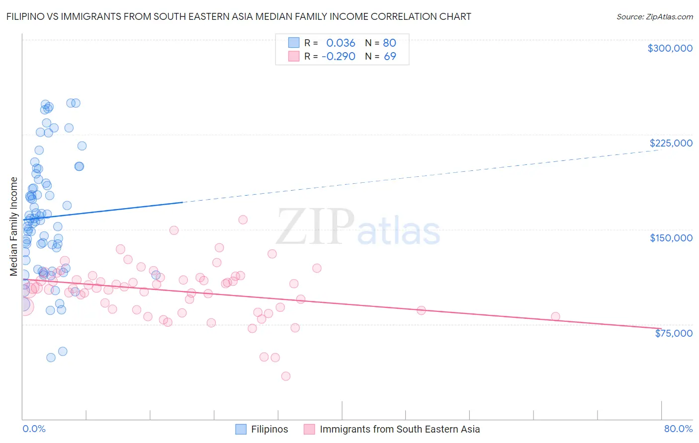 Filipino vs Immigrants from South Eastern Asia Median Family Income
