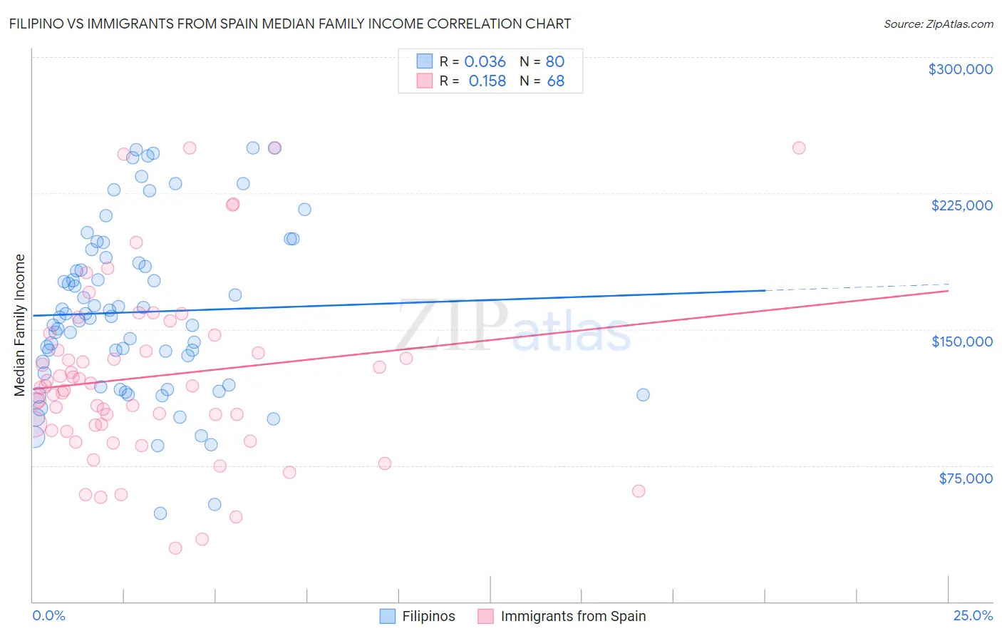 Filipino vs Immigrants from Spain Median Family Income