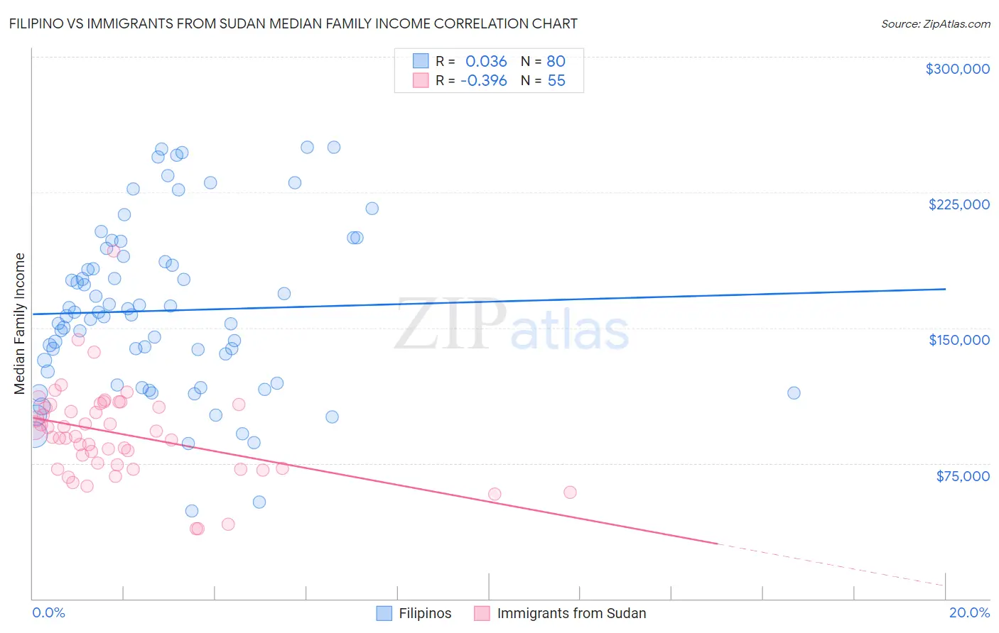 Filipino vs Immigrants from Sudan Median Family Income