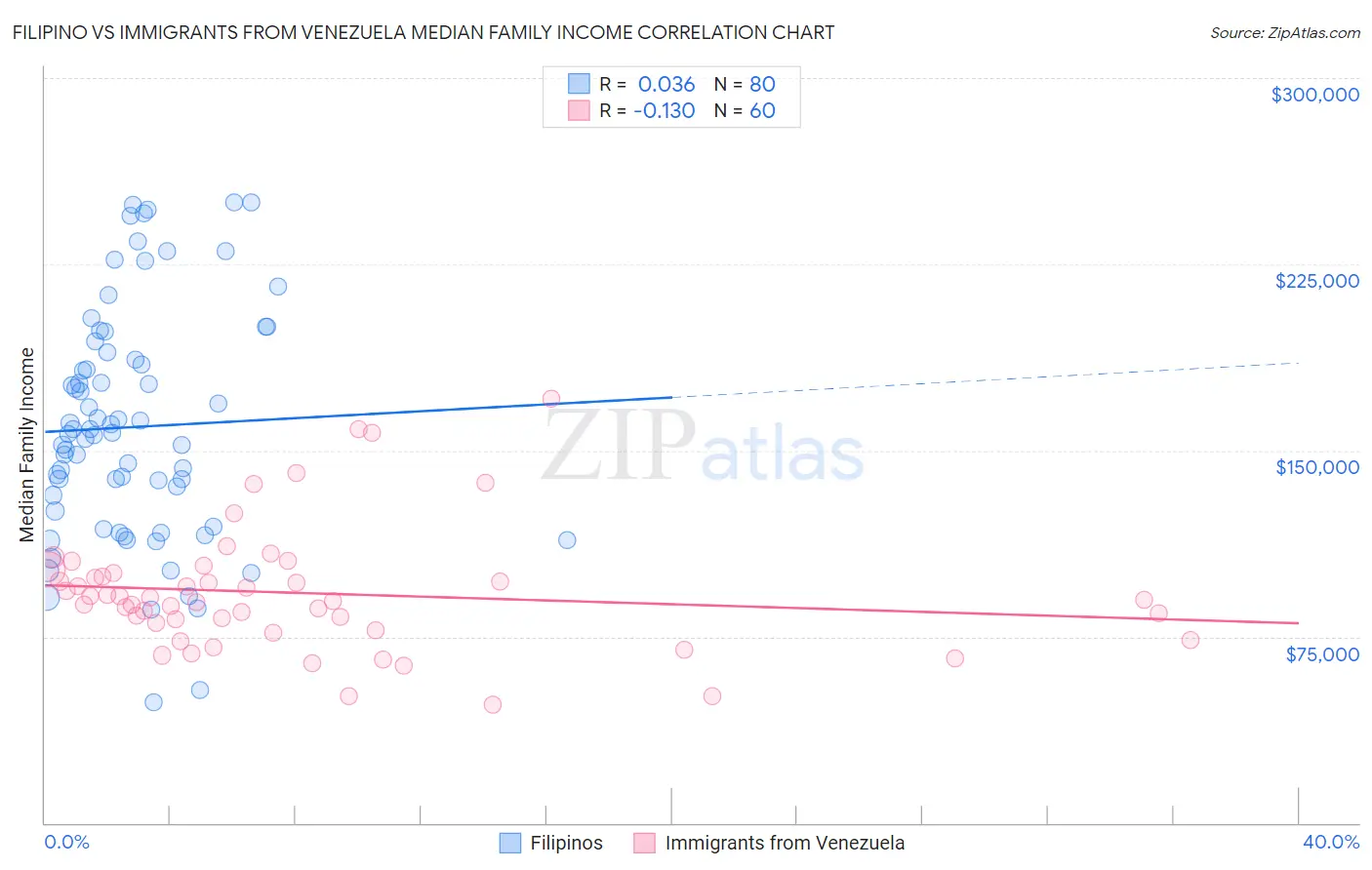 Filipino vs Immigrants from Venezuela Median Family Income