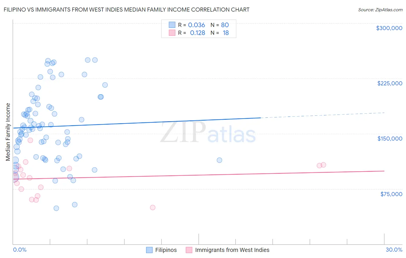 Filipino vs Immigrants from West Indies Median Family Income