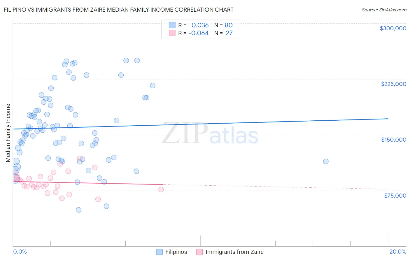 Filipino vs Immigrants from Zaire Median Family Income