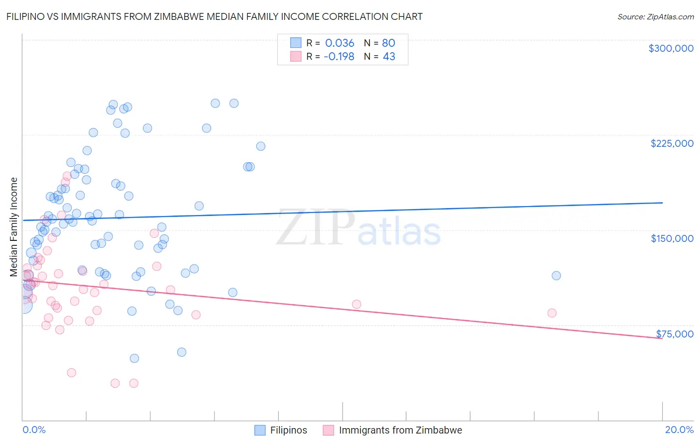 Filipino vs Immigrants from Zimbabwe Median Family Income