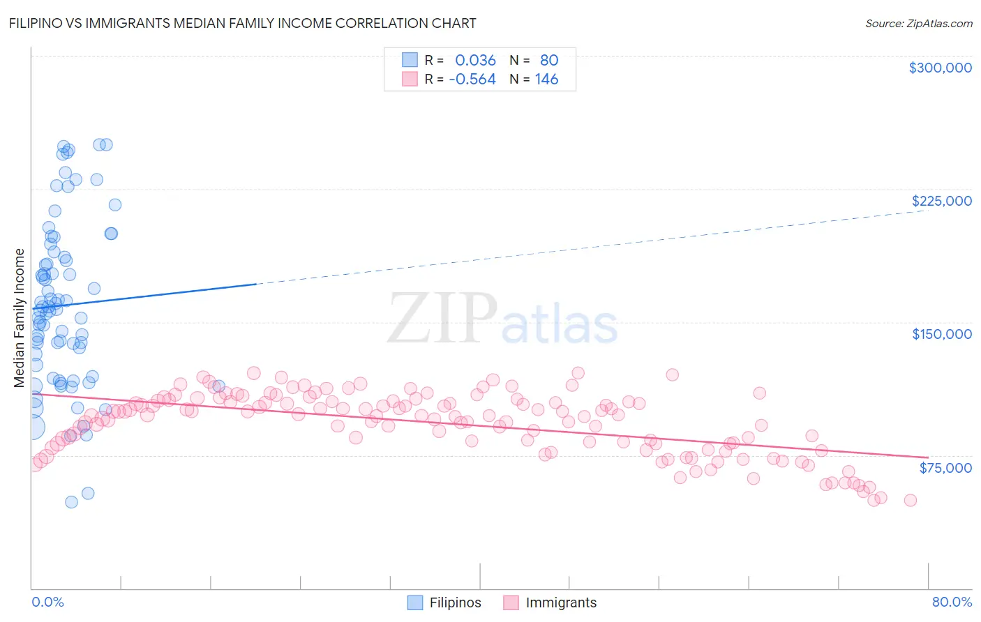 Filipino vs Immigrants Median Family Income