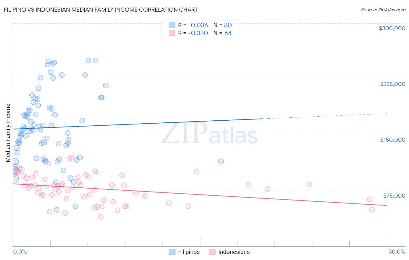 Filipino vs Indonesian Median Family Income