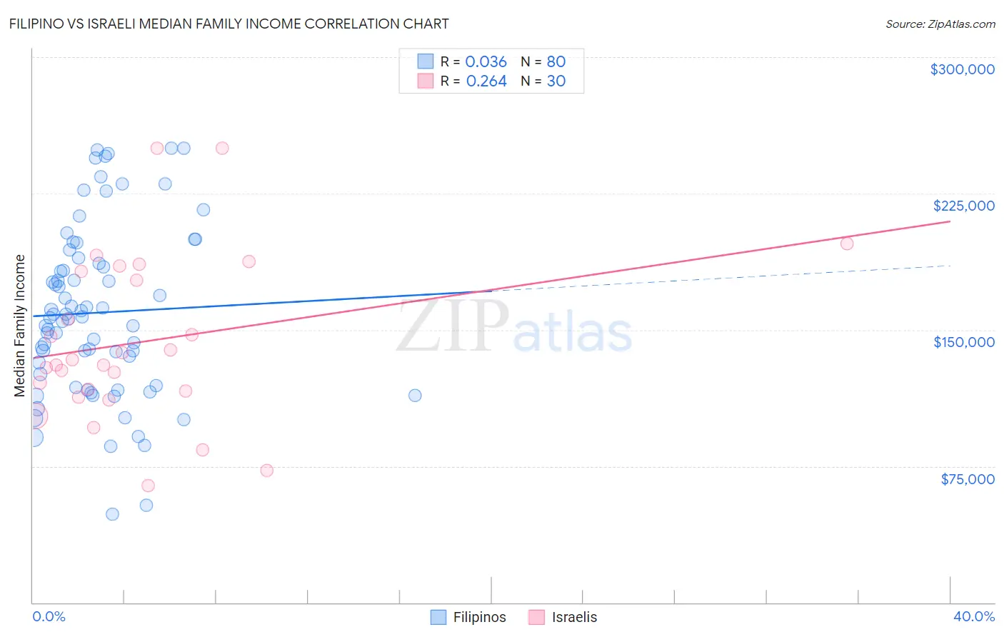 Filipino vs Israeli Median Family Income