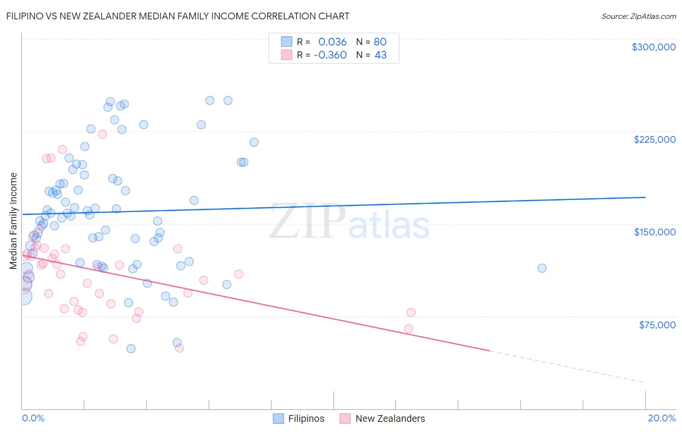 Filipino vs New Zealander Median Family Income