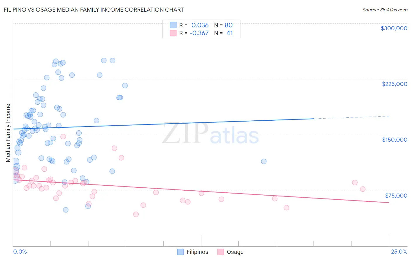 Filipino vs Osage Median Family Income