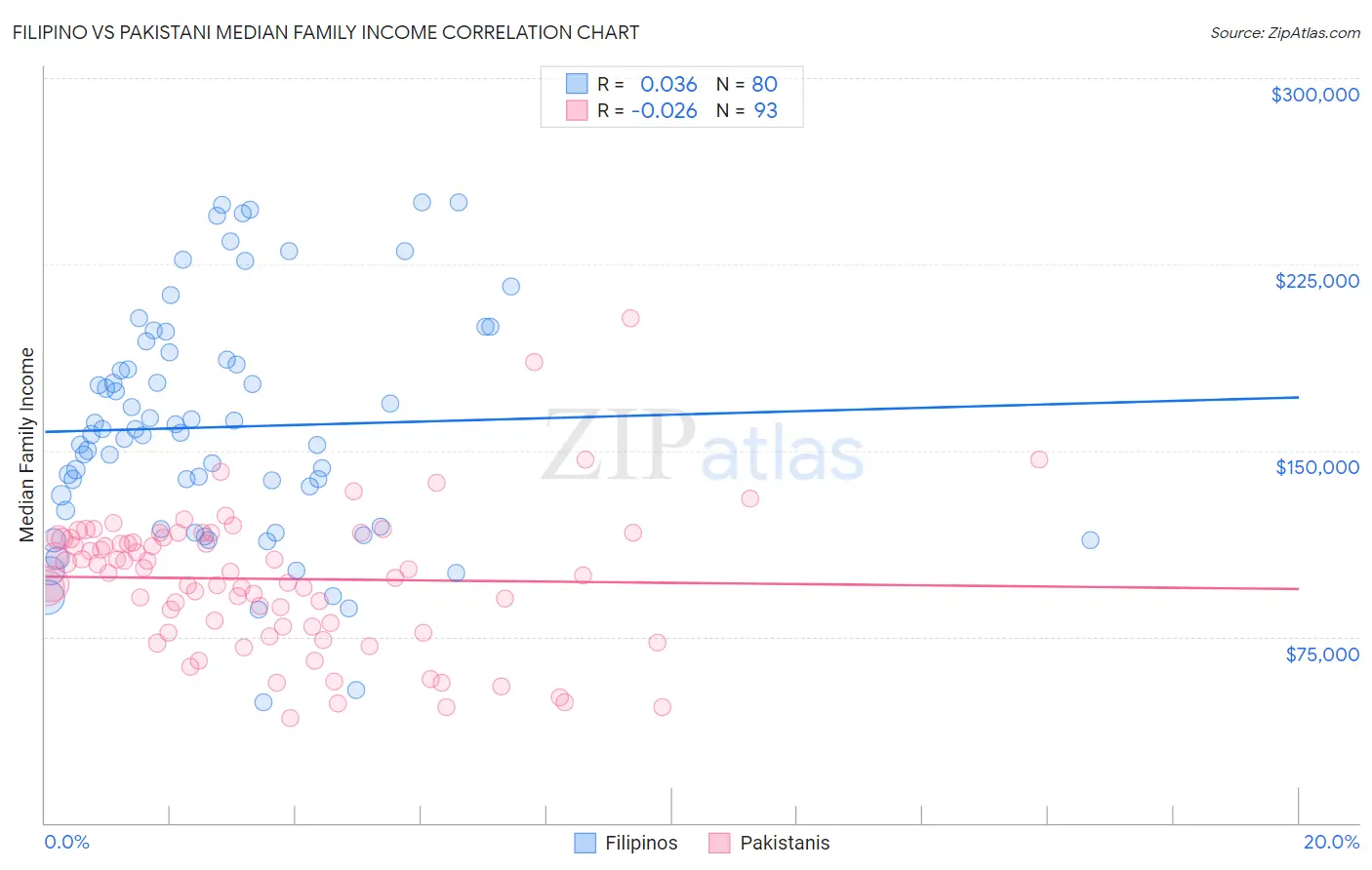 Filipino vs Pakistani Median Family Income