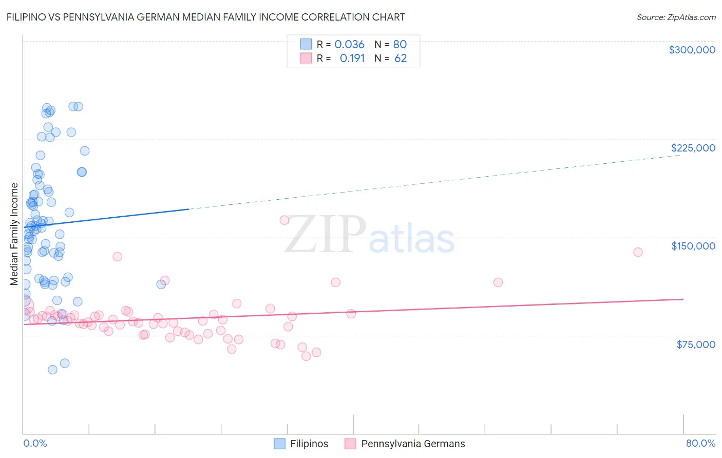 Filipino vs Pennsylvania German Median Family Income