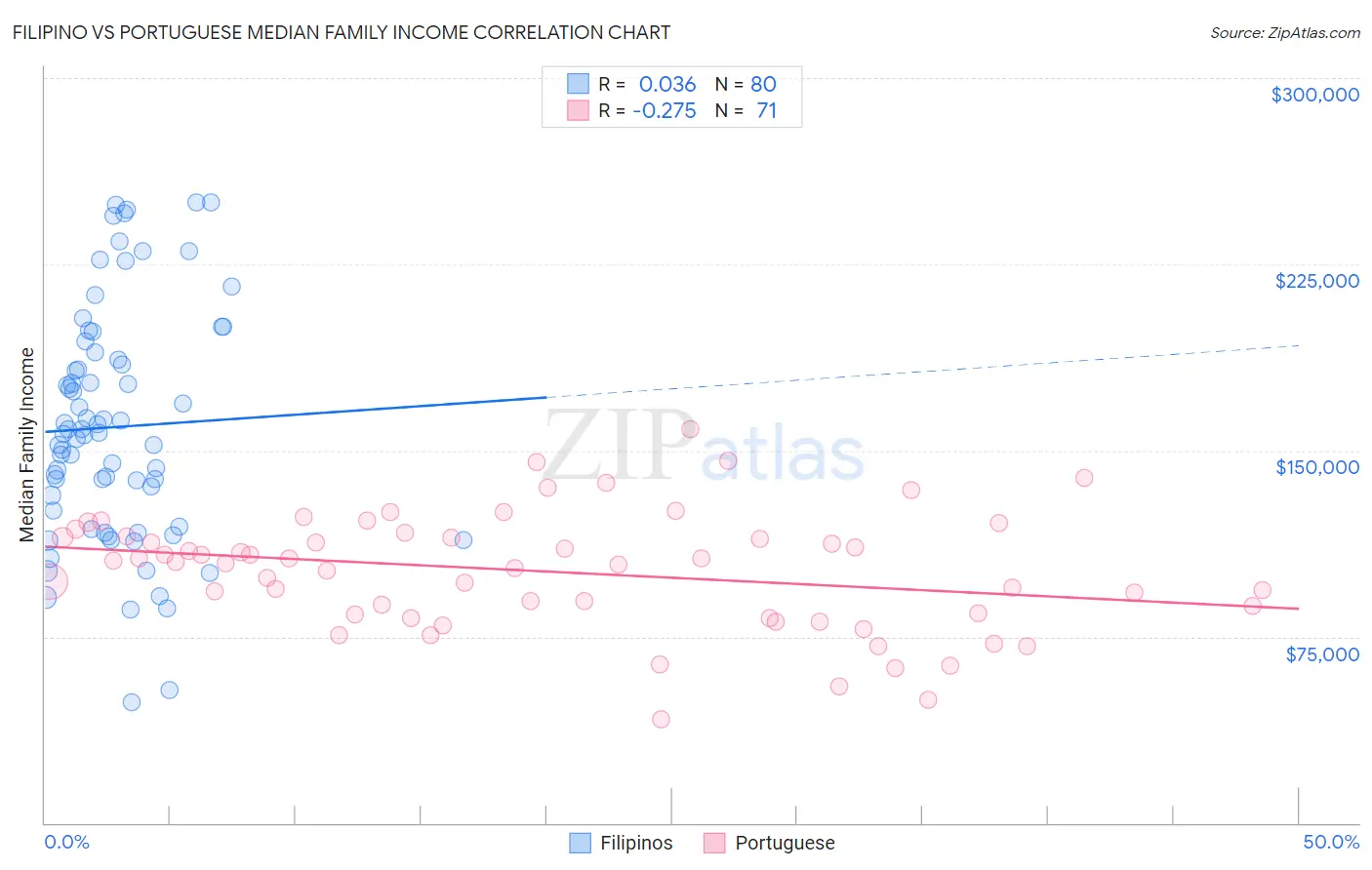 Filipino vs Portuguese Median Family Income