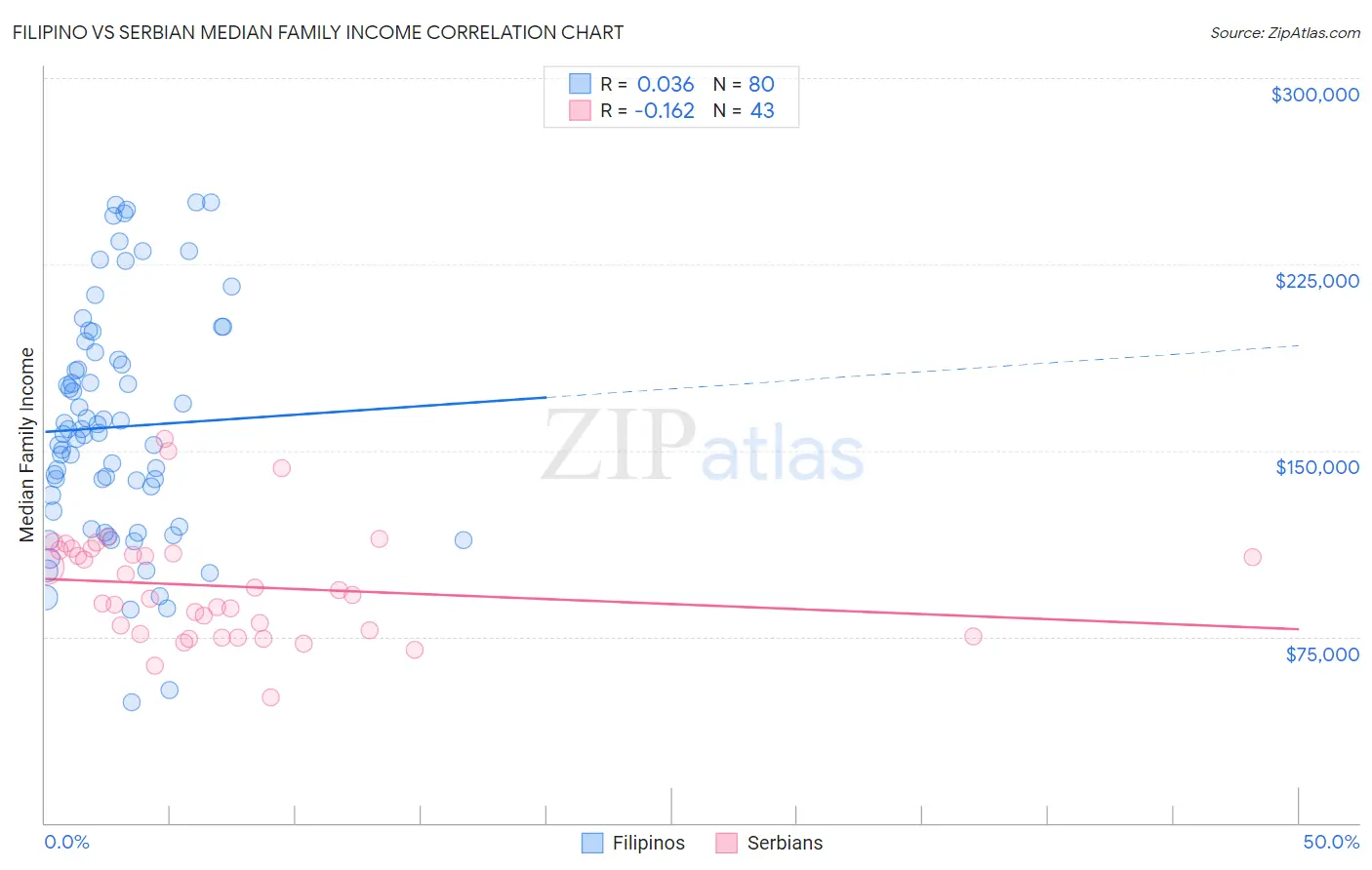 Filipino vs Serbian Median Family Income