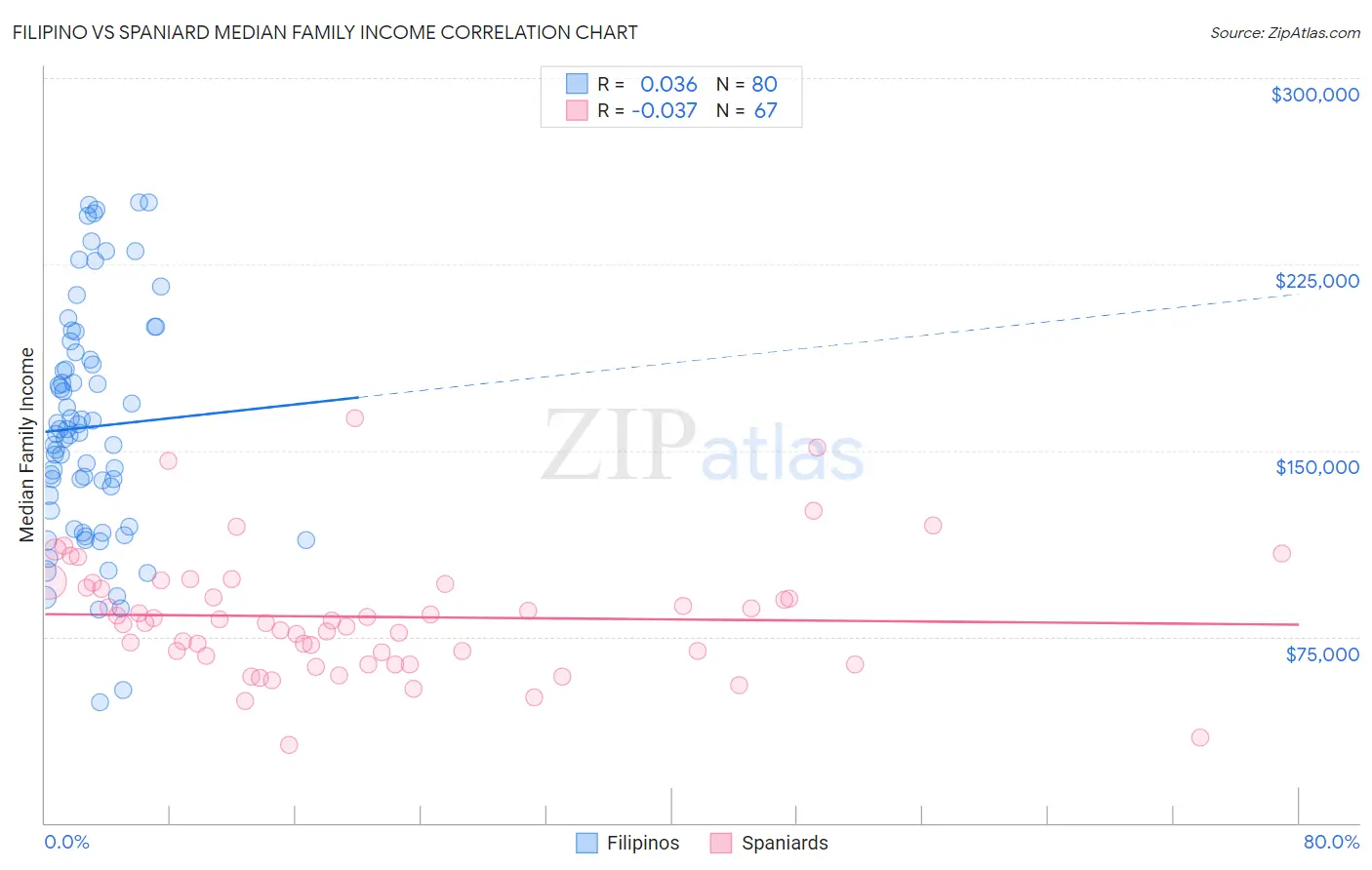 Filipino vs Spaniard Median Family Income